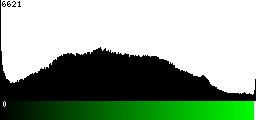 Green Histogram
