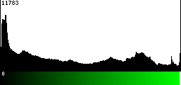 Green Histogram