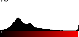 Red Histogram