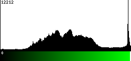 Green Histogram
