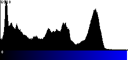Blue Histogram