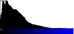 Blue Histogram