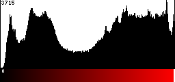 Red Histogram
