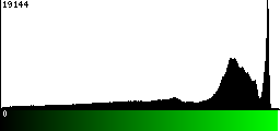 Green Histogram