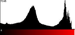 Red Histogram