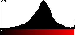 Red Histogram