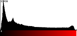 Red Histogram