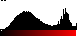 Red Histogram