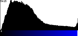 Blue Histogram