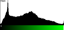 Green Histogram