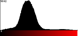 Red Histogram