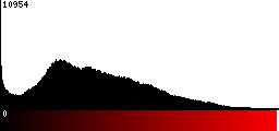 Red Histogram