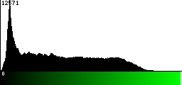 Green Histogram