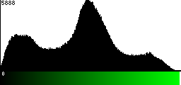 Green Histogram