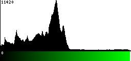 Green Histogram
