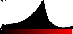 Red Histogram