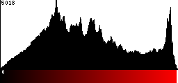 Red Histogram