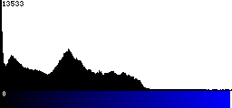 Blue Histogram