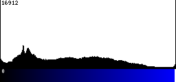 Blue Histogram