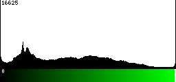 Green Histogram