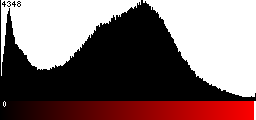 Red Histogram