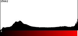 Red Histogram