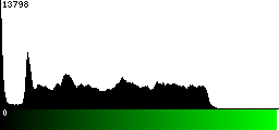 Green Histogram