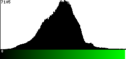 Green Histogram