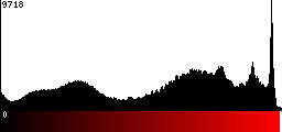Red Histogram