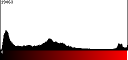 Red Histogram