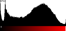 Red Histogram