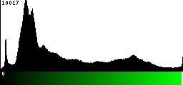 Green Histogram