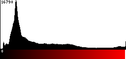 Red Histogram