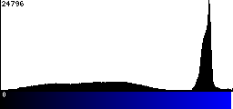 Blue Histogram
