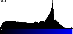 Blue Histogram