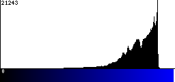 Blue Histogram