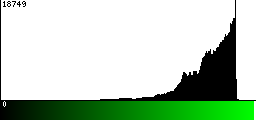 Green Histogram