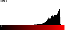 Red Histogram