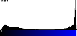 Blue Histogram