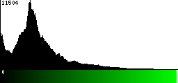 Green Histogram