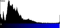 Blue Histogram