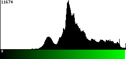 Green Histogram