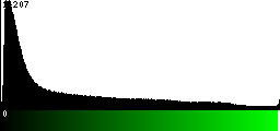 Green Histogram