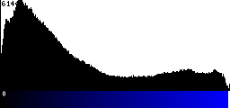 Blue Histogram
