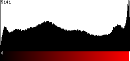 Red Histogram