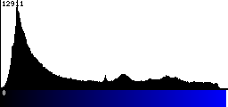 Blue Histogram
