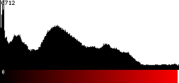 Red Histogram