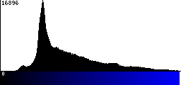 Blue Histogram