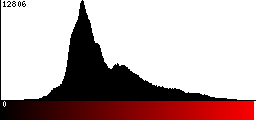 Red Histogram