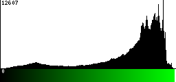 Green Histogram